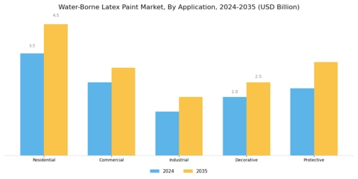 Water Borne Latex Paint Market Segment Image 0