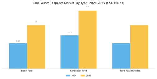 Food Waste Disposer Market Segment Image 1