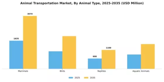 Animal Transportation Market Segment Image 0