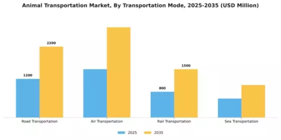 Animal Transportation Market Segment Image 3
