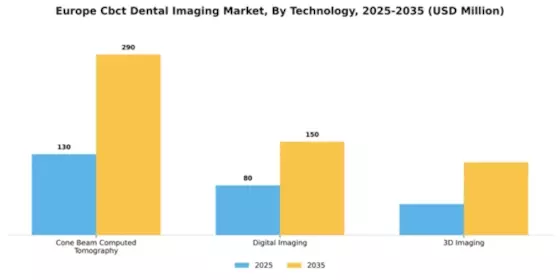 Europe CBCT Dental Imaging Market Segment Image 3