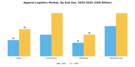 Apparel Logistics Market Segment Image 1
