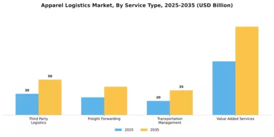 Apparel Logistics Market Segment Image 3