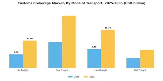 Customs Brokerage Market Segment Image 2