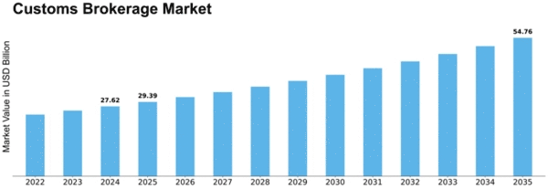Customs Brokerage Market Size