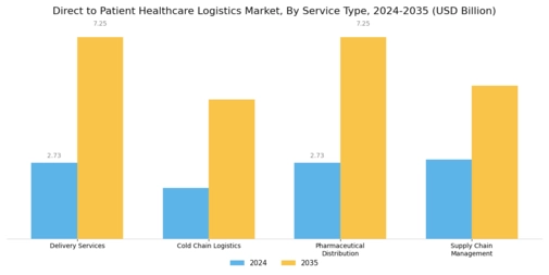 Direct to Patient Healthcare Logistics Market Segment Image 0