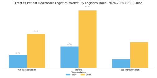 Direct to Patient Healthcare Logistics Market Segment Image 2