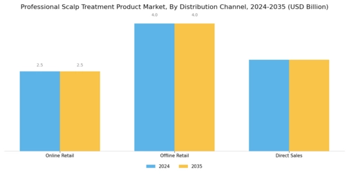 Professional Scalp Treatment Product Market Segment Image 3