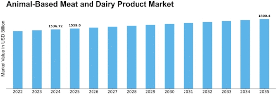 Animal Based Meat Dairy Product Market Size