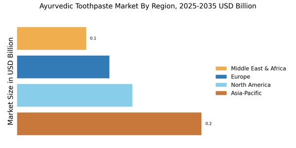 Ayurvedic Toothpaste Market Regional Image