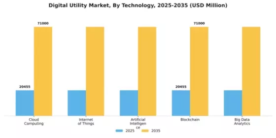 Digital Utility Market Segment Image 3