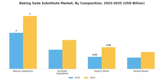 Baking Soda Substitute Market Segment Image 1
