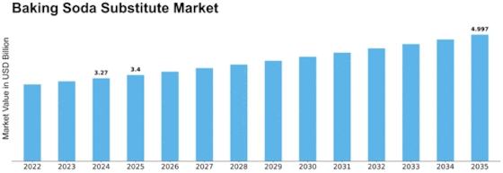 Baking Soda Substitute Market Size