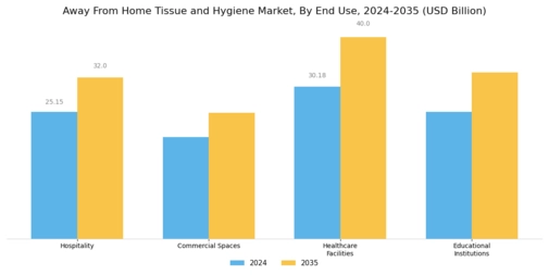 Away From Home Tissue Hygiene Market Segment Image 2
