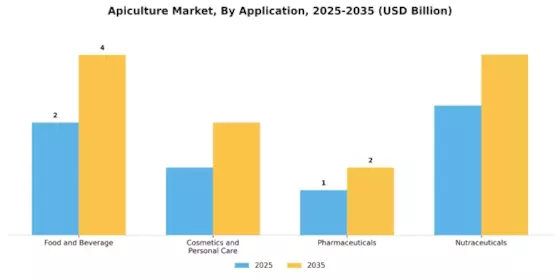 Apiculture Market Segment Image 0