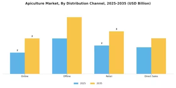 Apiculture Market Segment Image 1