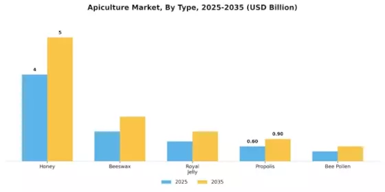 Apiculture Market Segment Image 3