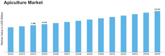 Apiculture Market Size