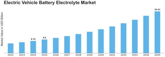 Electric Vehicle Battery Electrolyte Market Size