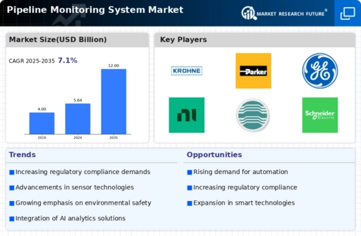 Pipeline Monitoring System Market Infographic