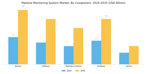 Pipeline Monitoring System Market Segment Image 2