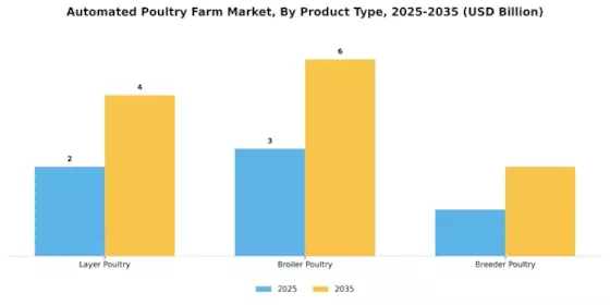 Automated Poultry Farm Market Segment Image 2
