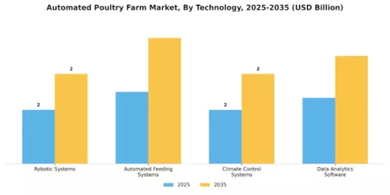 Automated Poultry Farm Market Segment Image 3