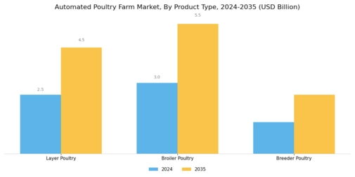 Automated Poultry Farm Market Segment Image 1