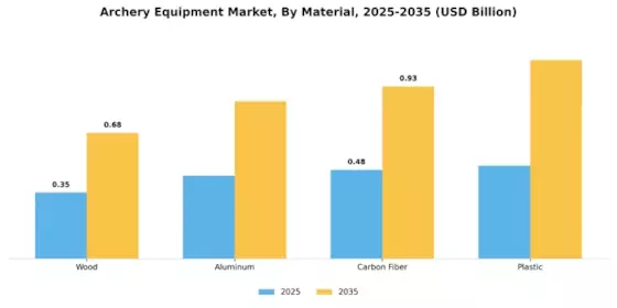 Archery Equipment Market Segment Image 1