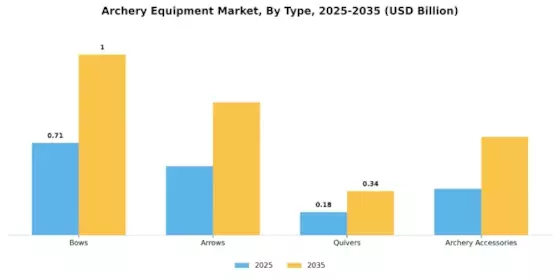Archery Equipment Market Segment Image 3