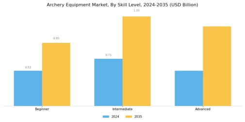 Archery Equipment Market Segment Image 2