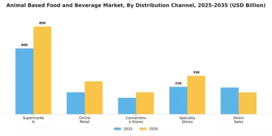 Animal Based Food and Beverage Market Segment Image 1