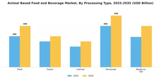Animal Based Food and Beverage Market Segment Image 2