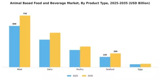 Animal Based Food and Beverage Market Segment Image 3