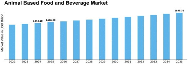 Animal Based Food and Beverage Market Size