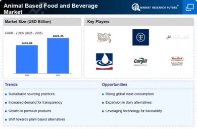 Animal Based Food and Beverage Market Infographic