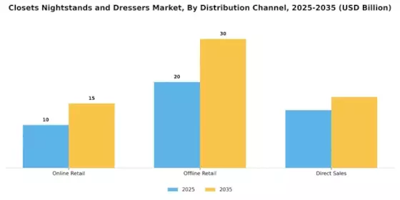 Closets Nightstands Dresser Market
 Segment Image 0