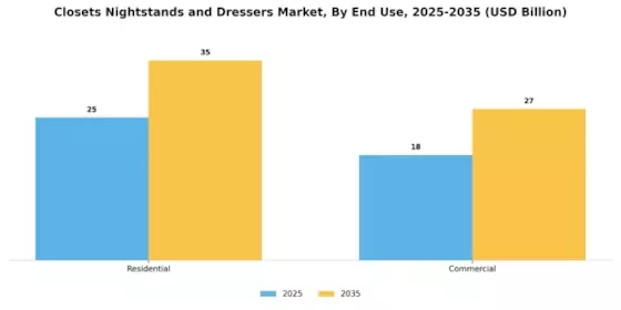 Closets Nightstands Dresser Market
 Segment Image 1
