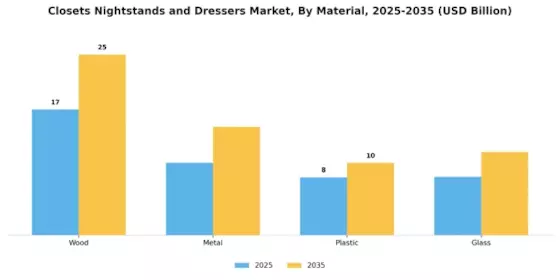 Closets Nightstands Dresser Market
 Segment Image 2