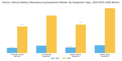 Electric Vehicle Battery Manufacturing Equipment Market Segment Image 0