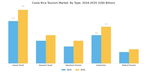 Costa Rica Tourism Market Segment Image 0