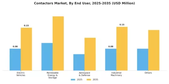 Contactor Market Segment Image 0