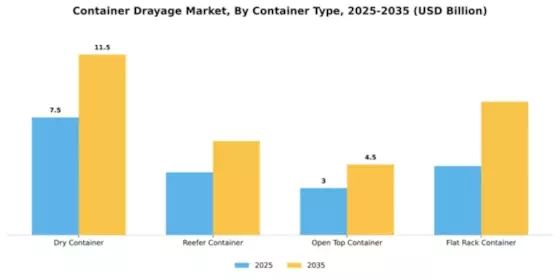 Container Drayage Market Segment Image 0