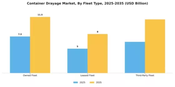 Container Drayage Market Segment Image 2