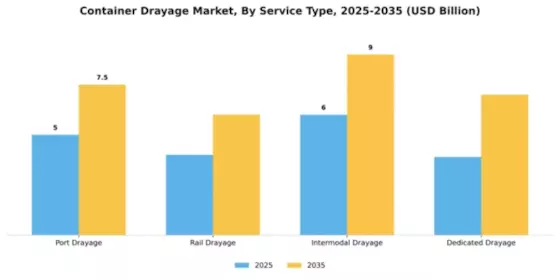 Container Drayage Market Segment Image 3