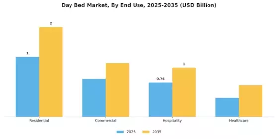 Day Bed Market Segment Image 0