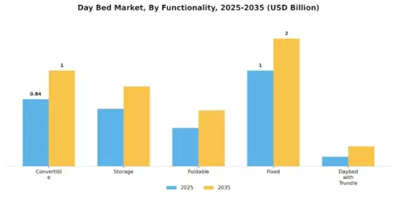 Day Bed Market Segment Image 1