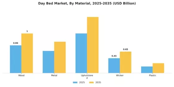 Day Bed Market Segment Image 2