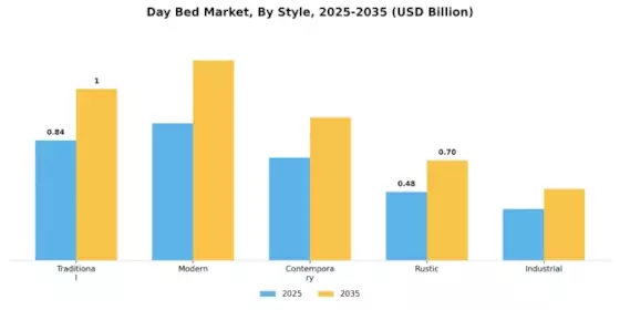 Day Bed Market Segment Image 3