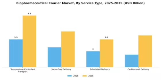 Biopharmaceutical Courier Market Segment Image 3